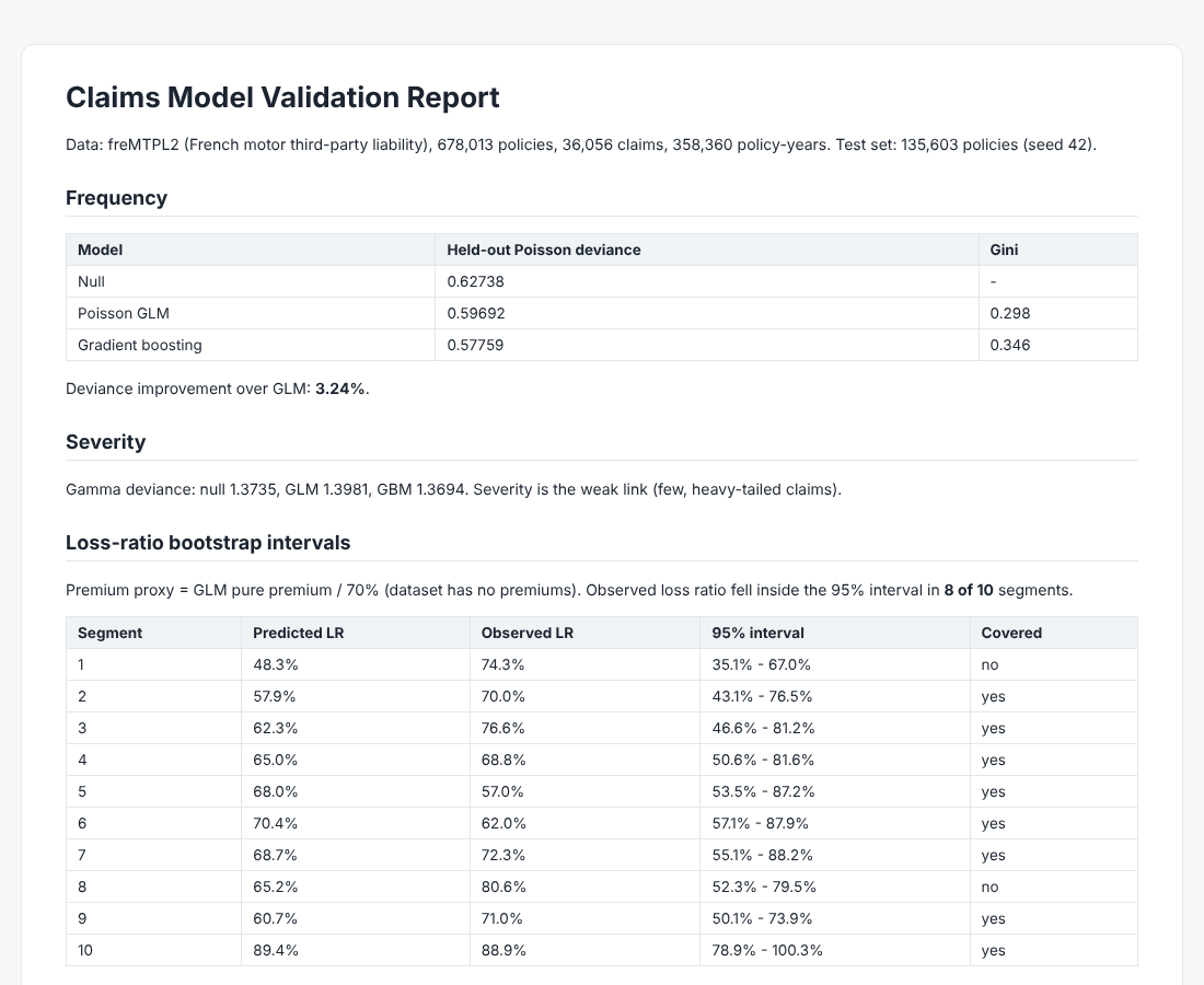 Validation report with held-out Poisson deviance and loss-ratio bootstrap intervals