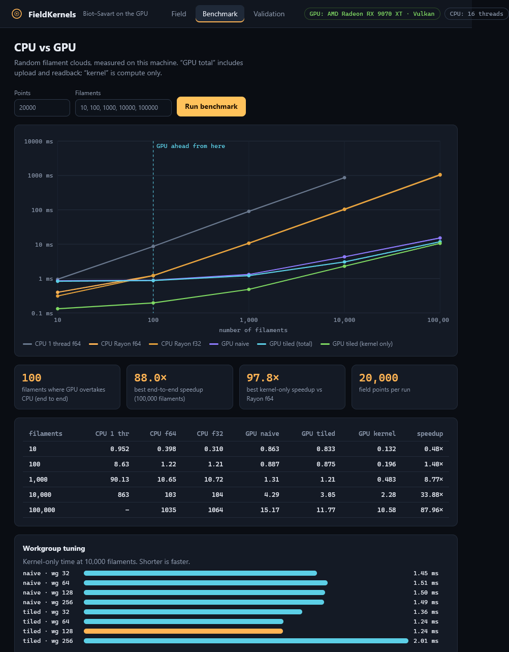 Benchmark of CPU and GPU kernels as filament count grows