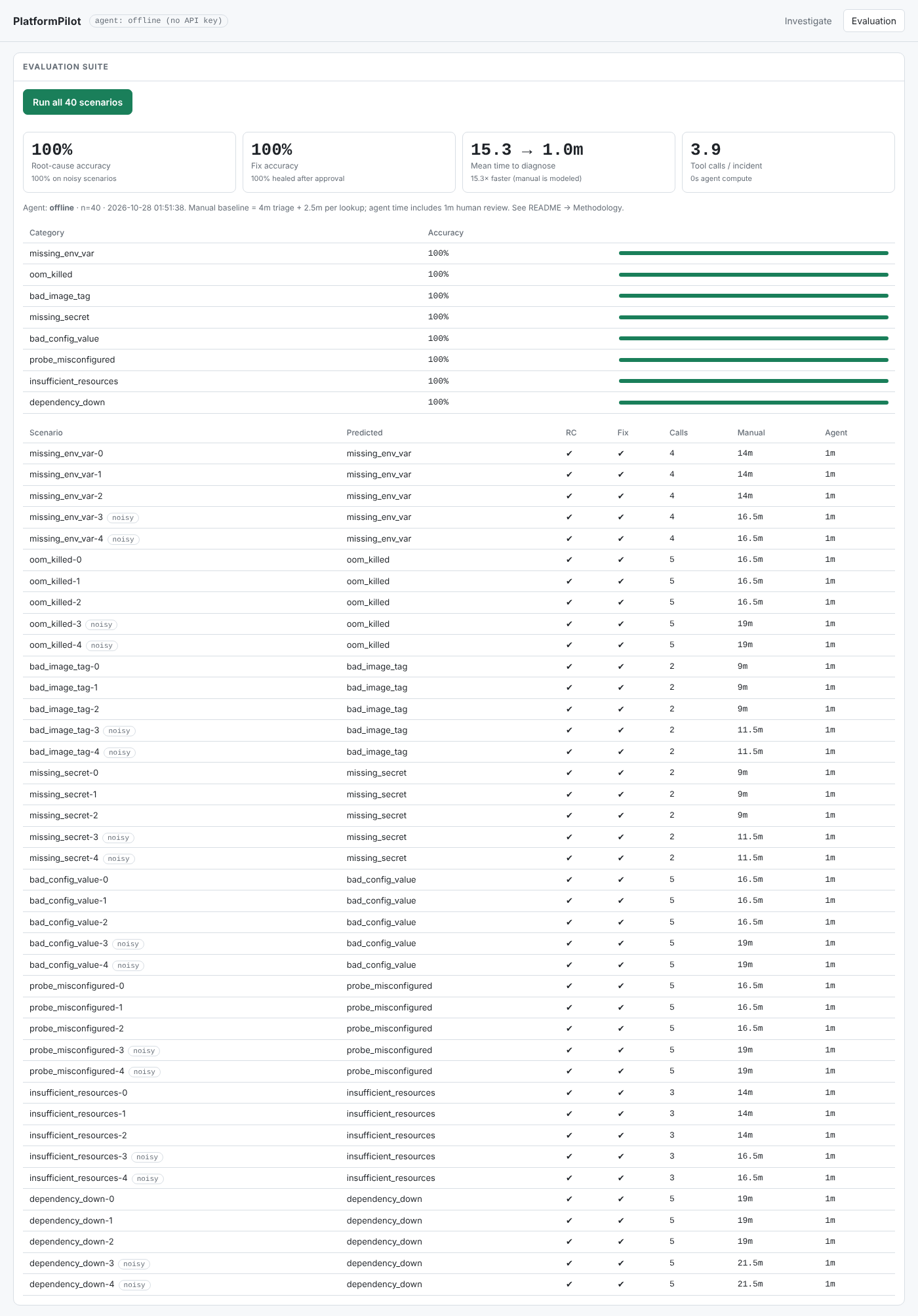Evaluation dashboard for all 40 scenarios