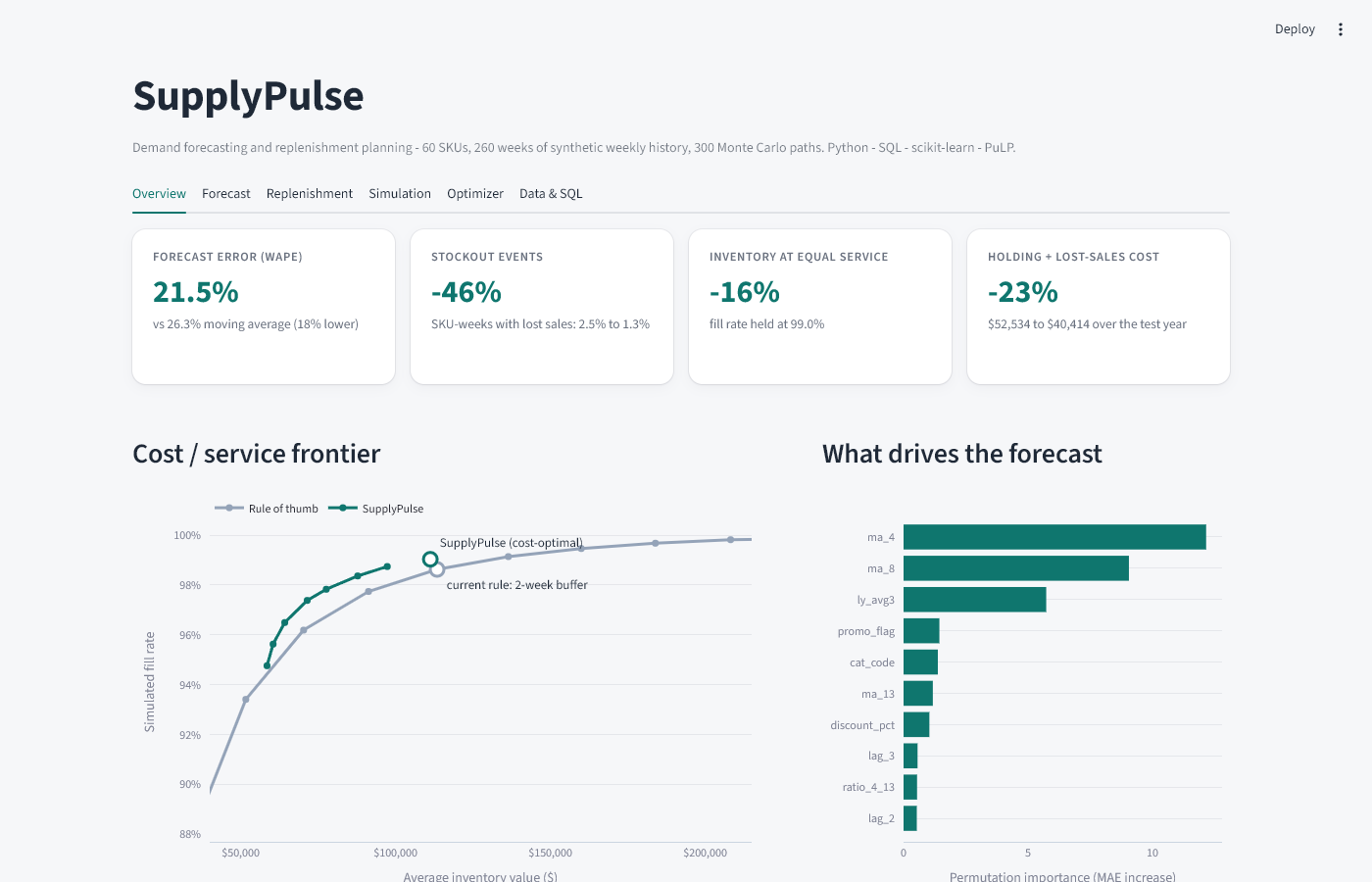 SupplyPulse dashboard showing forecast error, stockout reduction and a cost/service frontier